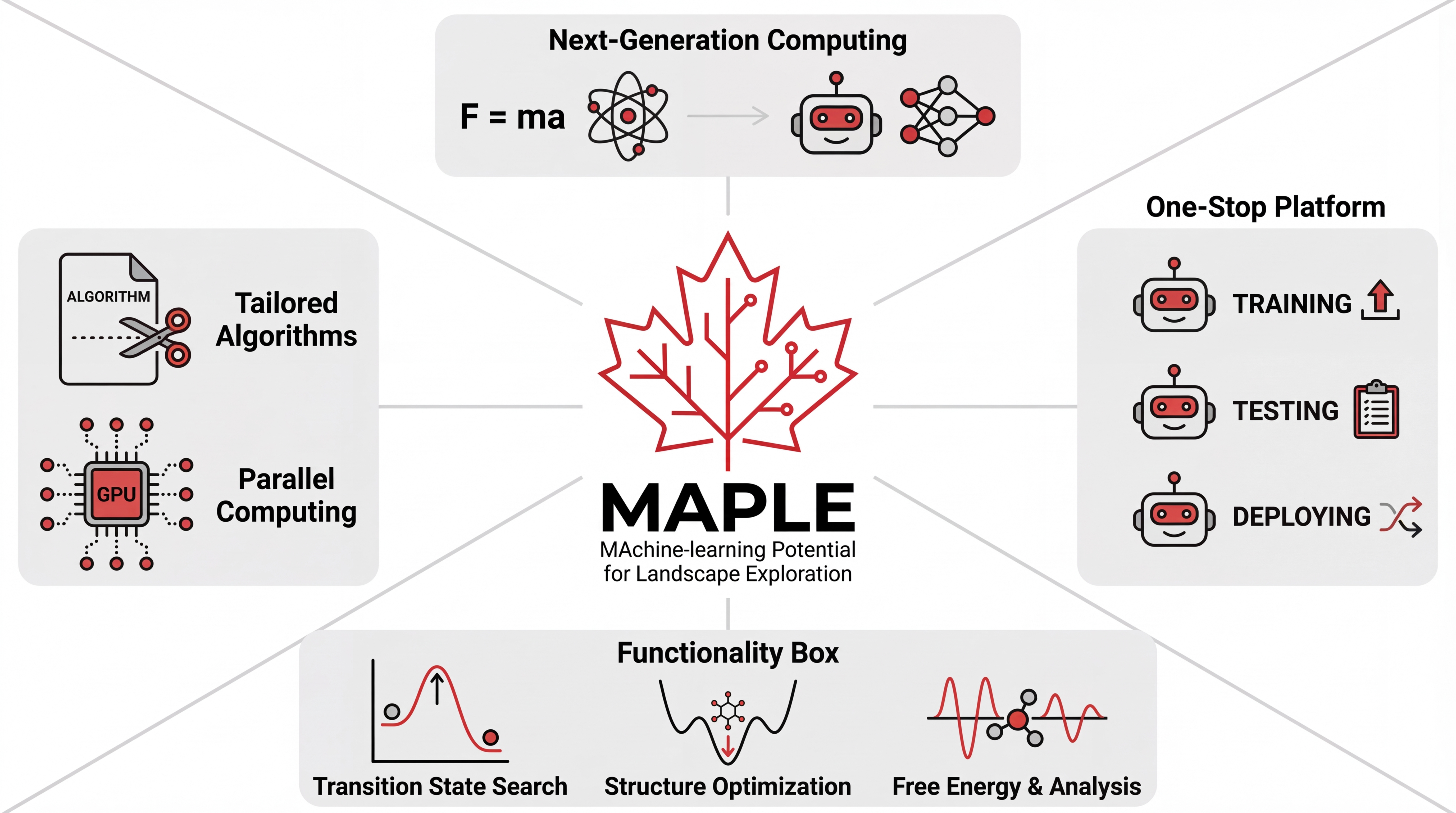 MAPLE platform overview: next-generation computing, tailored algorithms and parallel computing, one-stop training/testing/deployment, and a functionality box covering transition state search, structure optimization, and free energy analysis.