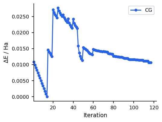 CG energy vs iteration