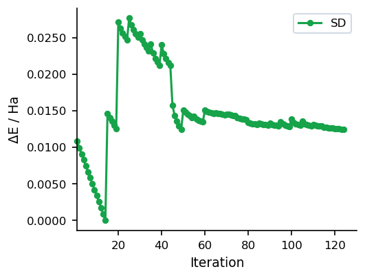 SD energy vs iteration