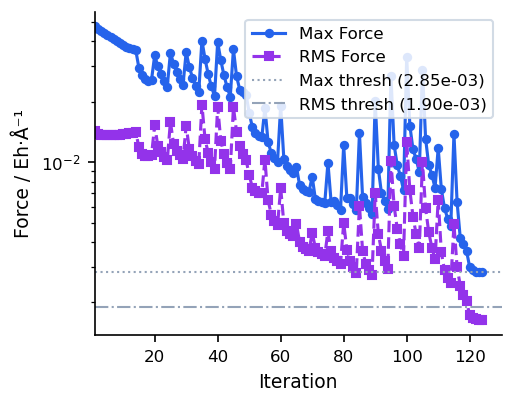 SD force vs iteration